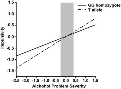 The Interaction Between Genetic Variant ZNF804A rs1344706 and Alcohol Withdrawal on Impulsivity: Evidence for the Diathesis-Stress Model